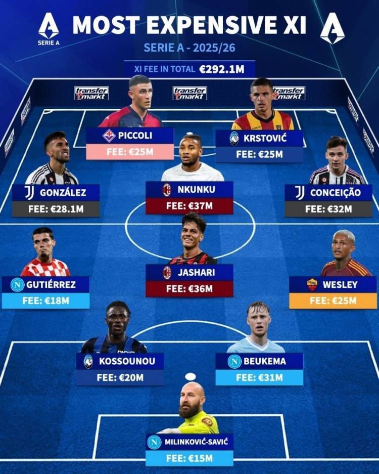 意甲今夏最贵签约阵容：恩昆库、亚沙里、小孔塞桑、别克马在列